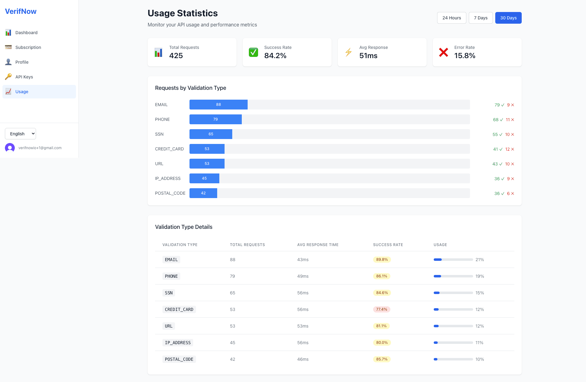 Client dashboard page showing API usage statistics.